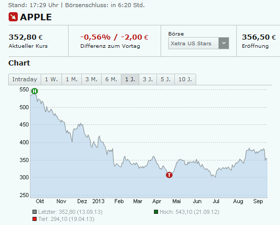 Chart Apple Börse