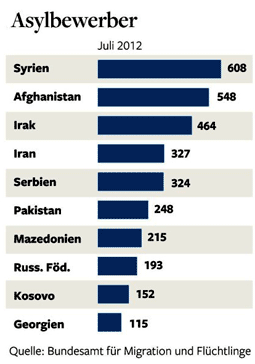 Asylbewerber in Deutschland