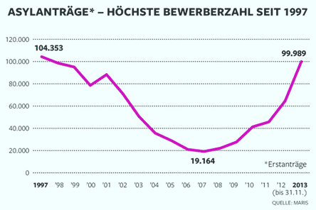 Asylbewerber in Deutschland