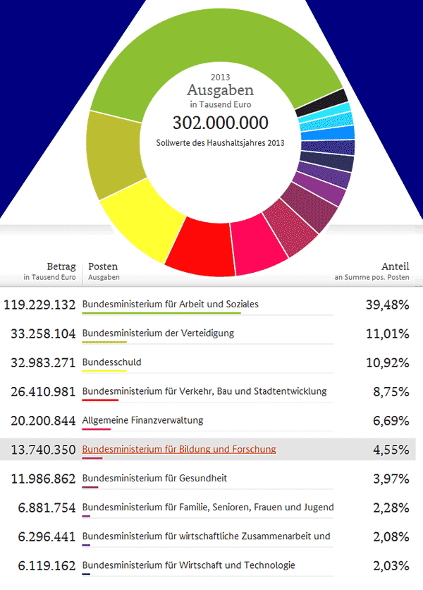 Haushalt Bundesrepublik 2013