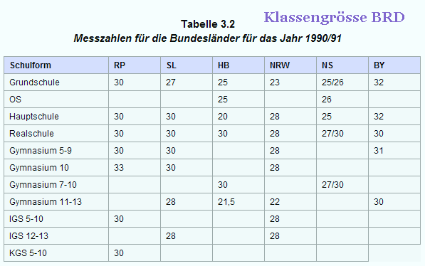 Klassengrösse in der BRD 1991