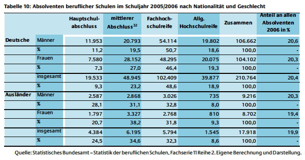 Schulabschlüsse Unterschiede Migrationshintergrund