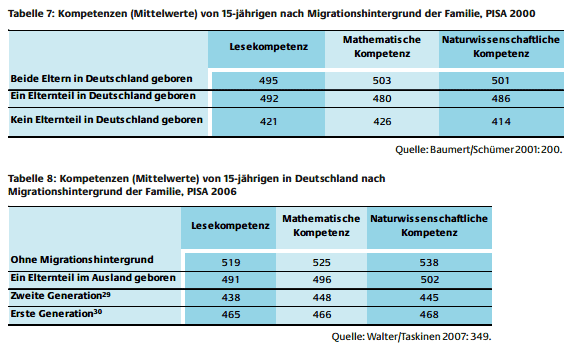 Kompetenzunterschiede bei Migrationshintergrund