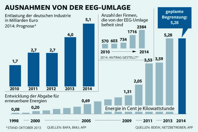 EEG-Umlage Statistik