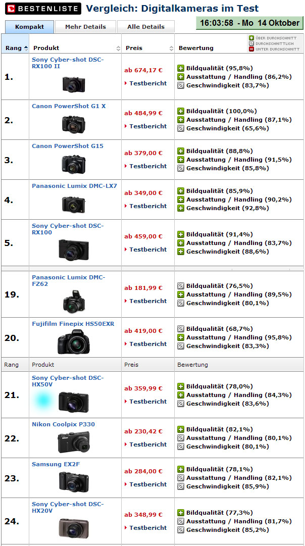 Vergleich Kompaktkameras 2013
