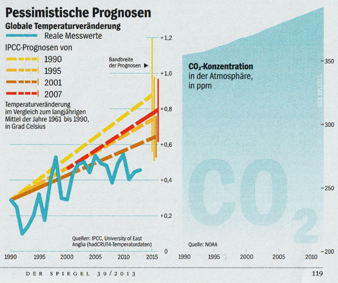 IPCC-Prognosen