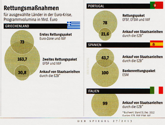 Rettung - Milliarden - Krise der EU