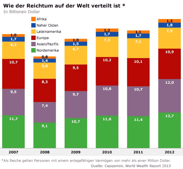 Reichtum weltweit 2012