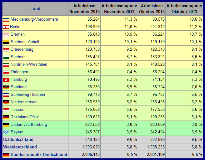 Arbeitslos Statistik Deutschland 2013