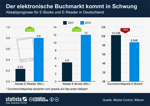 eBook Statistik 2012