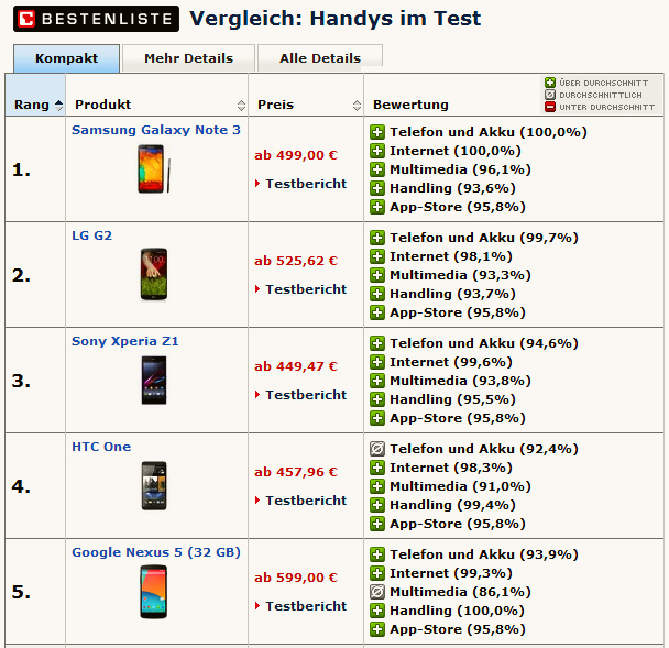 Top 5 Handy im Jahr 2013