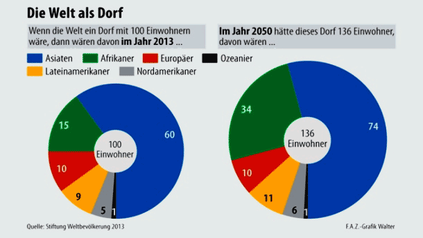 Weltbevölkerung