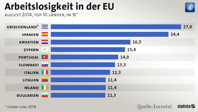 Griechenland Arbeitslosigkeit