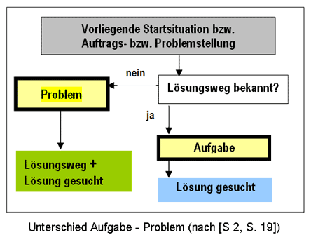 Unterschied zwischen Aufgabe und Problem