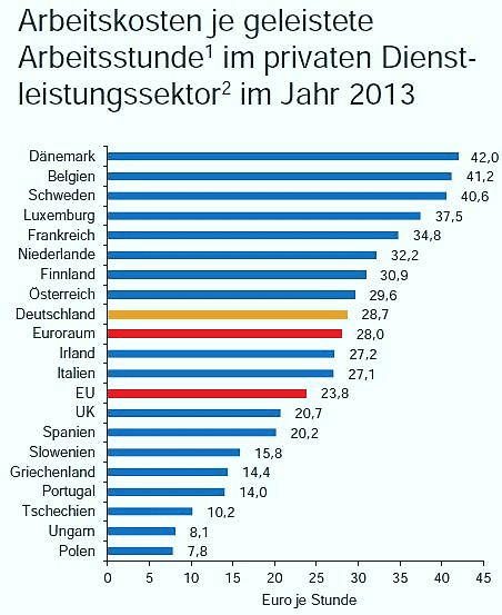 Deutschland - Billiglohnland