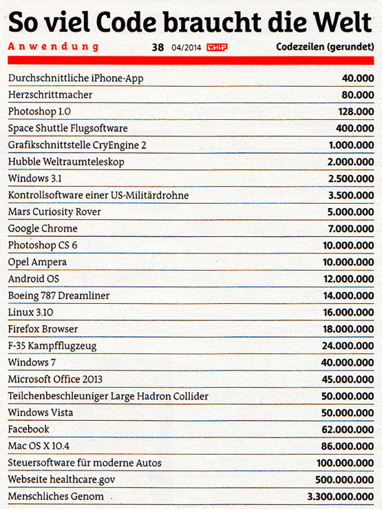 Code Programmierung Statistik