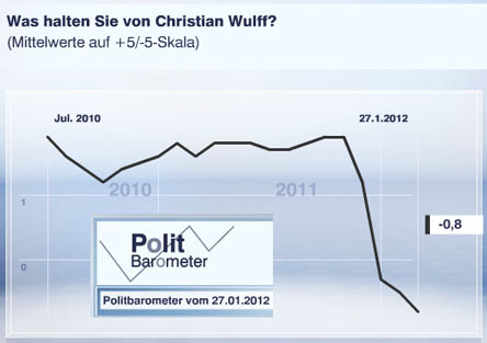 Der Sturz des Christian Wulff