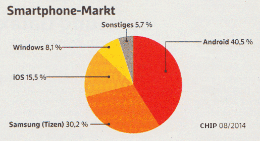 Marktanteil smartphone Betriebssystem