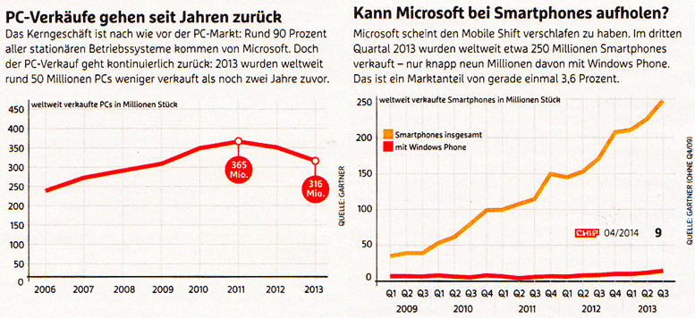 PC Verkauf Smartphone