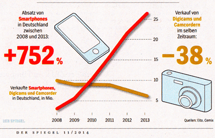 Smartphone Kompaktkamera Absatz