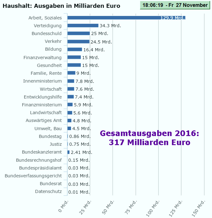 Haushalt Bundesregierung 2016