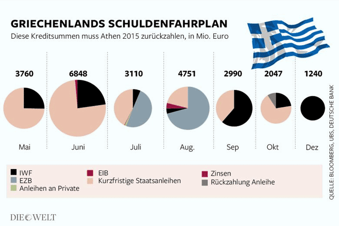 Schulden dienst Griechenland