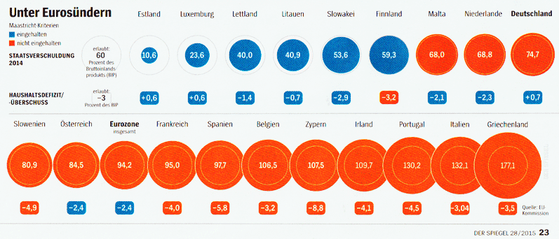 Verschuldung der Euro-Staaten