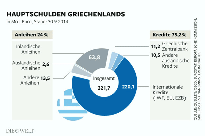 Staatsverschuldung Griechenland