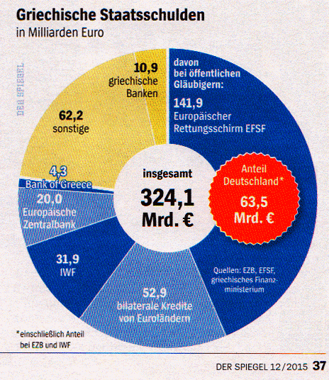 Schulden Griechenland