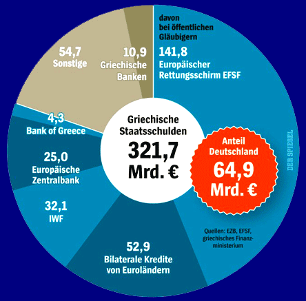 Griechenlands Schulden