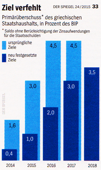 Primärüberschuss Griechenland, Ziele