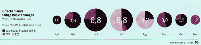 Fällige Rückzahlungen Griechenland 2015