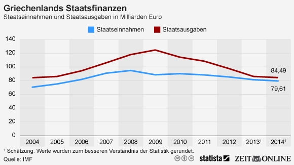 Staatsdefizit Griechenland