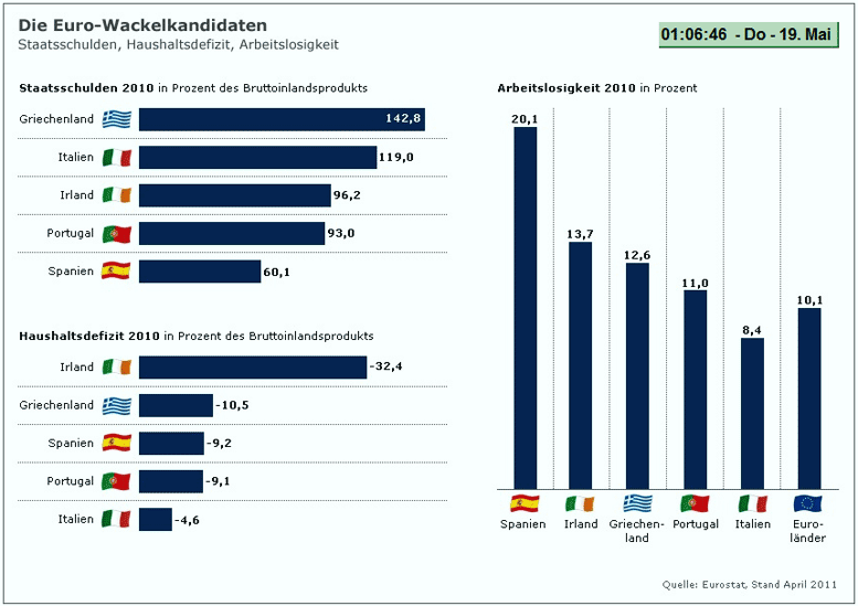 Haushaltsdefizit, Arbeitslosigkeit, Europa - Staatsverschuldung
