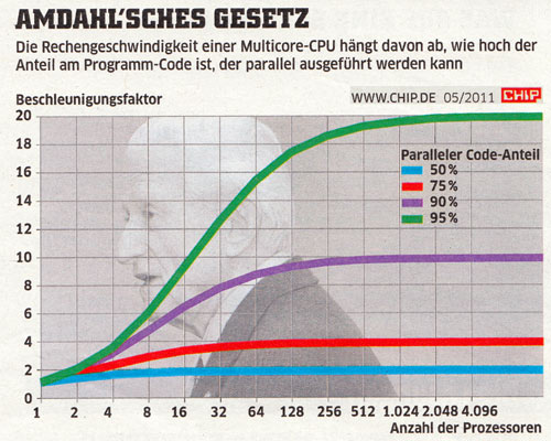 Amdahl'sches Gesetz