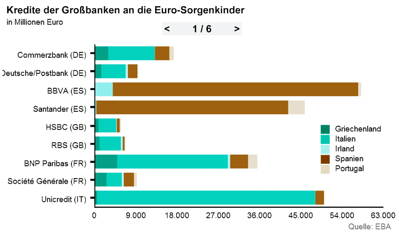 Banken Staatsanleichen Euro PIGS