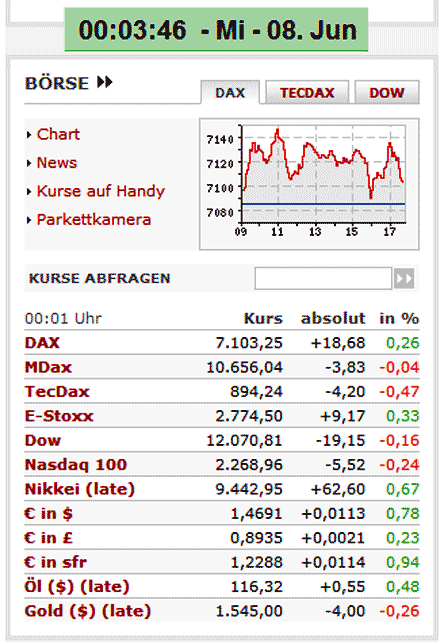 Börsenkurse am 07.06.2011