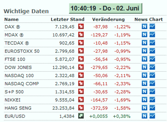 Börsenkurse am 02. Juni 2011