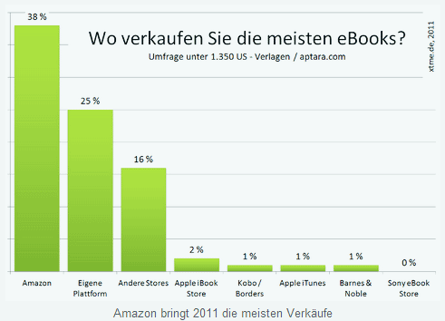 eBook Absatz