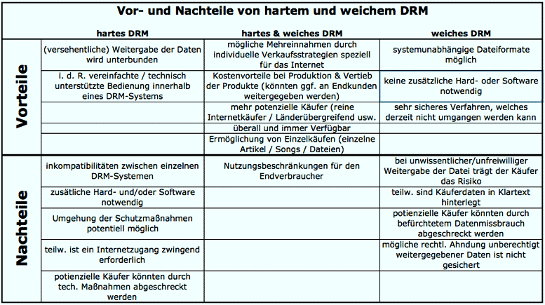 Vor und Nachteile bei eBook DRM