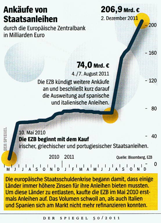 Aufkauf von Staatsanleihen durch die EZB