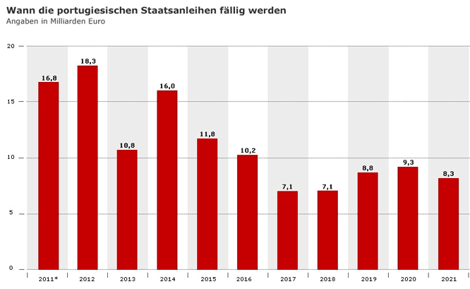 Fälligkeit portugisischer Staatsanleihen