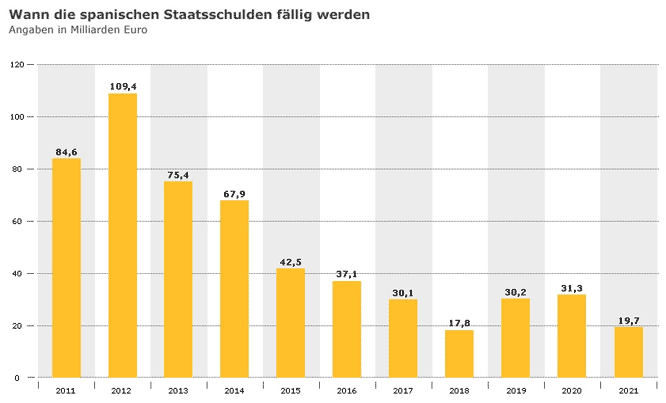 Fälligkeit spanischer Staatsanleihen