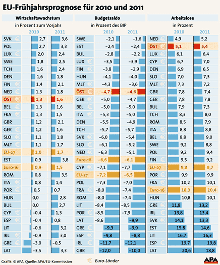 EU-Frühjahrsprognose -Wirtschaftswachstum, Budgetsaldo Arbeitslose  2010