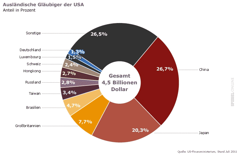 Die Gläubiger der USA