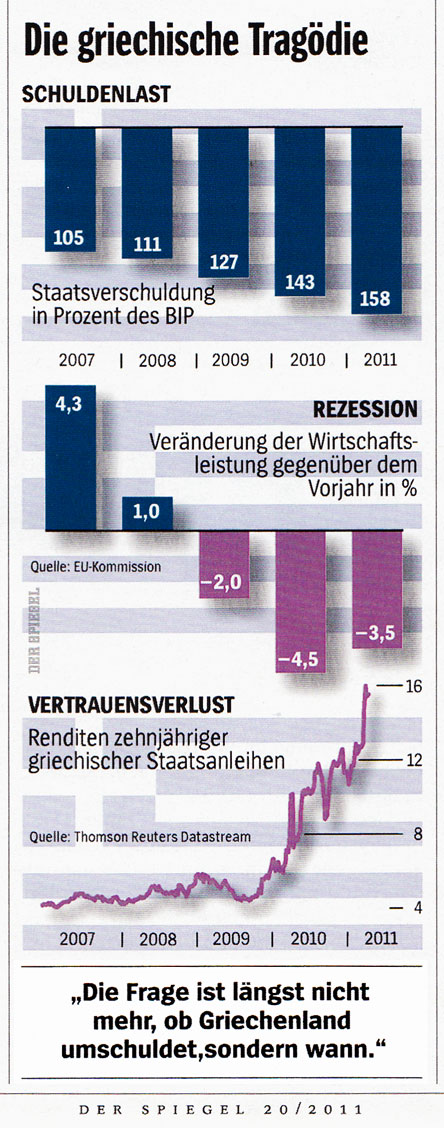 Daten zur Krise in Griechenland - Mai 2011