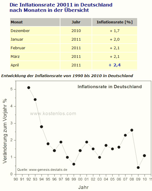 Inflationsrate Deutschland