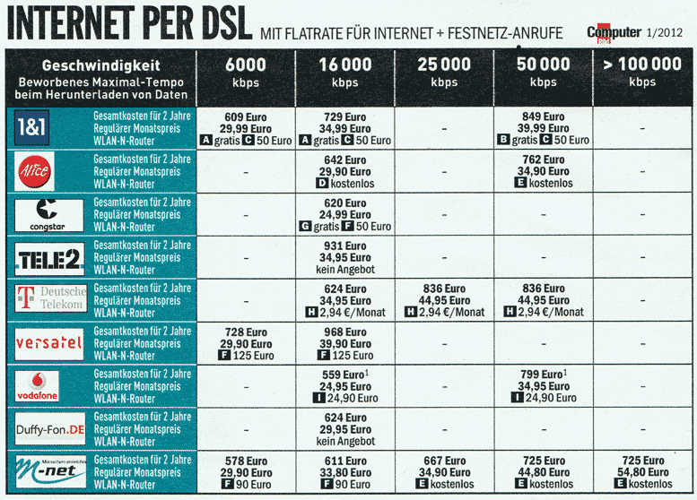 Internetanschluss 2011 - Preise