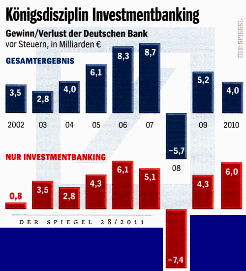 Investmentbanking der Deutschen Bank