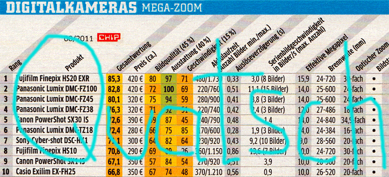 Mega-Zoom Bewertung Chip August 2011 - Quatsch, kann nicht stimmen!